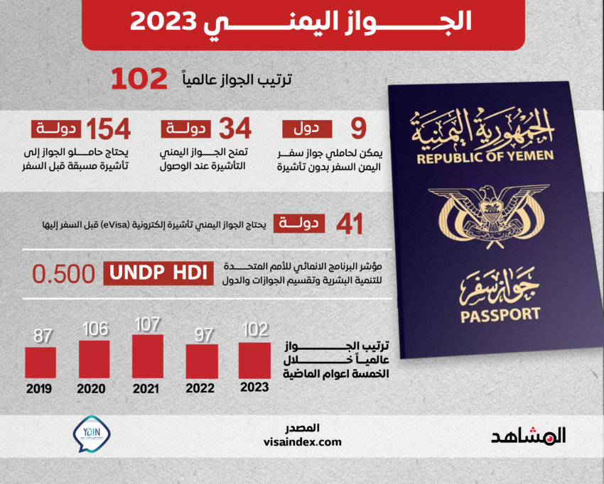 الدول التي يمكن دخولها بالجواز اليمني بدون فيزا