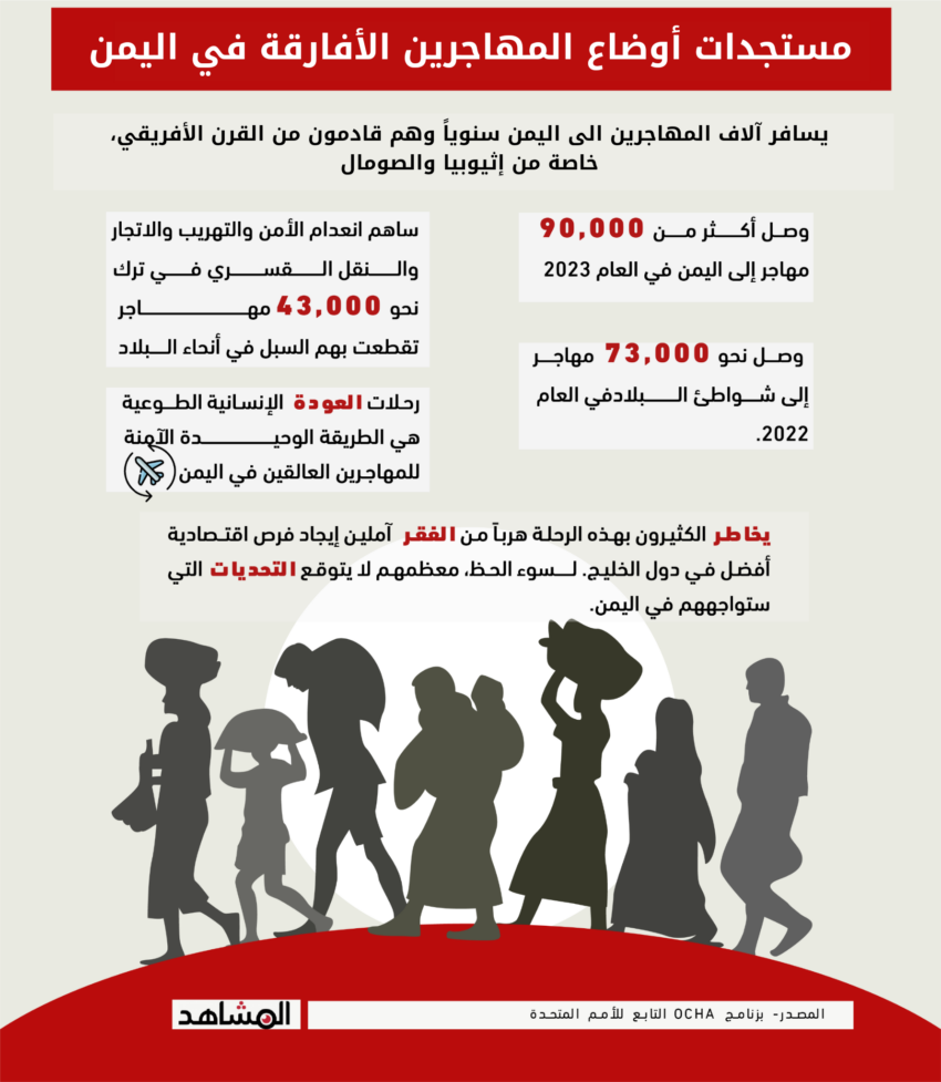 مستجدات أوضاع المهاجرين في اليمن