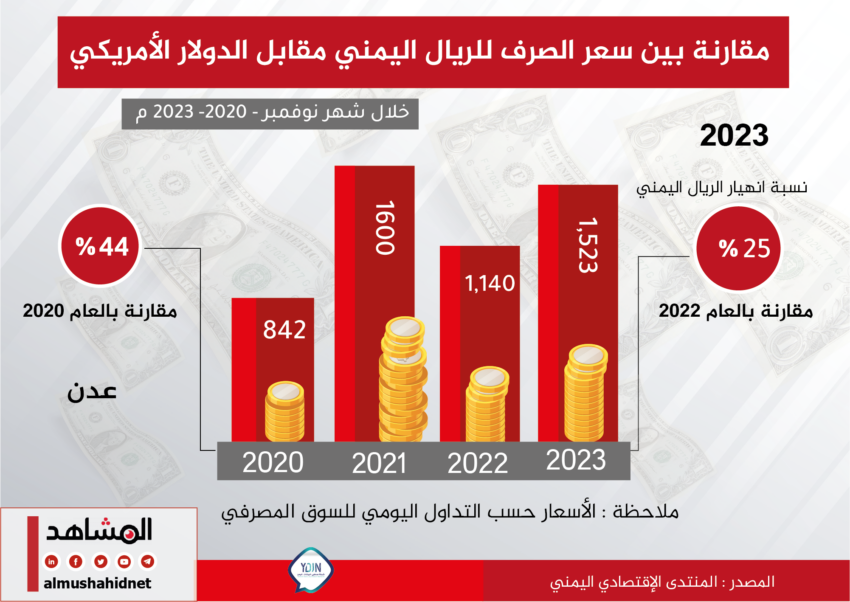 الريال اليمني يفقد ٤٤٪ من قيمته أمام الدولار