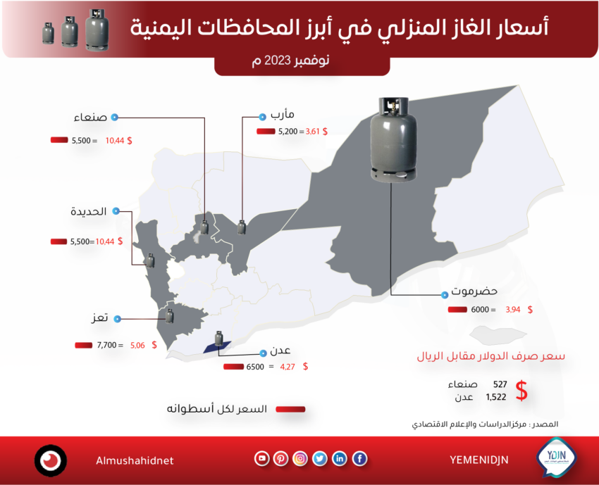 أسعار الغاز المنزلي في 6 محافظات يمنية
