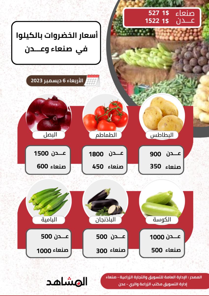 أسعار الخضروات في صنعاء وعدن