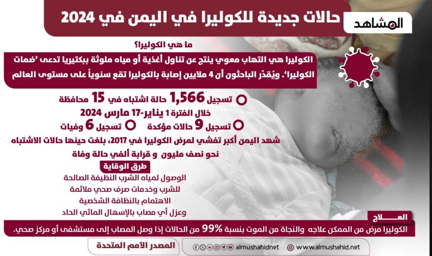 حالات جديدة للكوليرا في اليمن في 2024